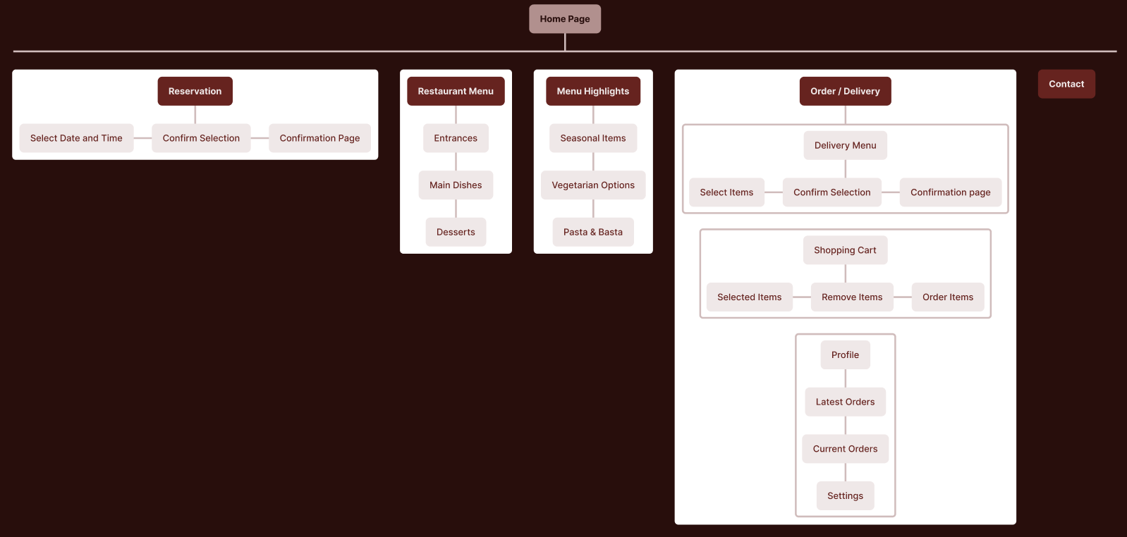 La Fermina sitemap