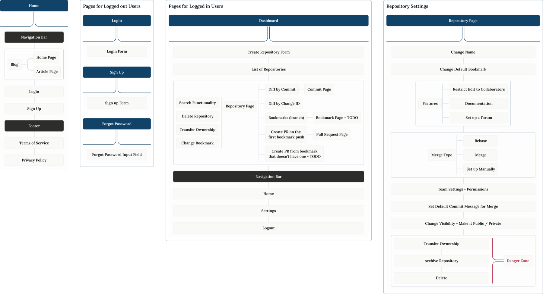 Lubeno sitemap